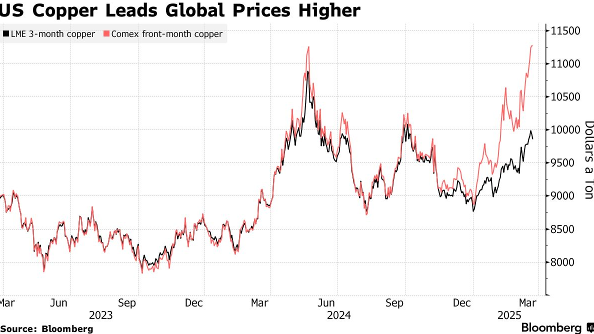 铜市“狂人”再放豪言：特朗普关税抽干全球库存，铜价或暴涨逾30%