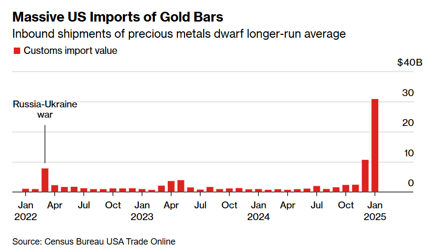 美国贸易逆差飙至创纪录水平，黄金库存堆到了“房顶”