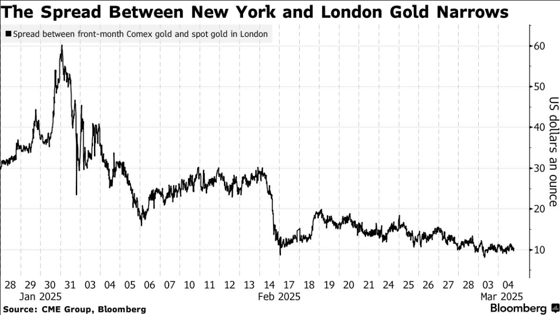 “抢金条”开始退潮，伦敦和纽约期现价差大幅收窄