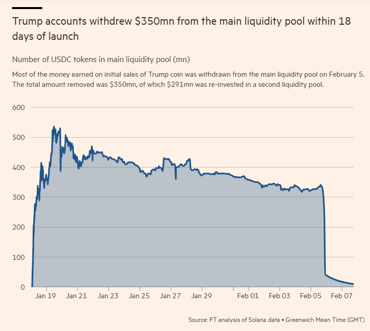 特朗普“生财有道”，靠“发币”至少进账3.5亿美元！