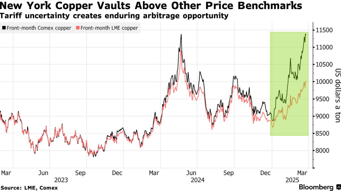 关税提前引爆！铜价刷新历史纪录，铜荒时代或已开启
