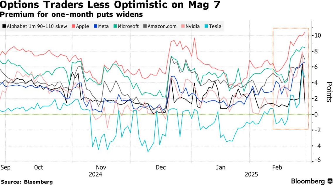 美股科技巨头岌岌可危，交易员狂买期权对冲