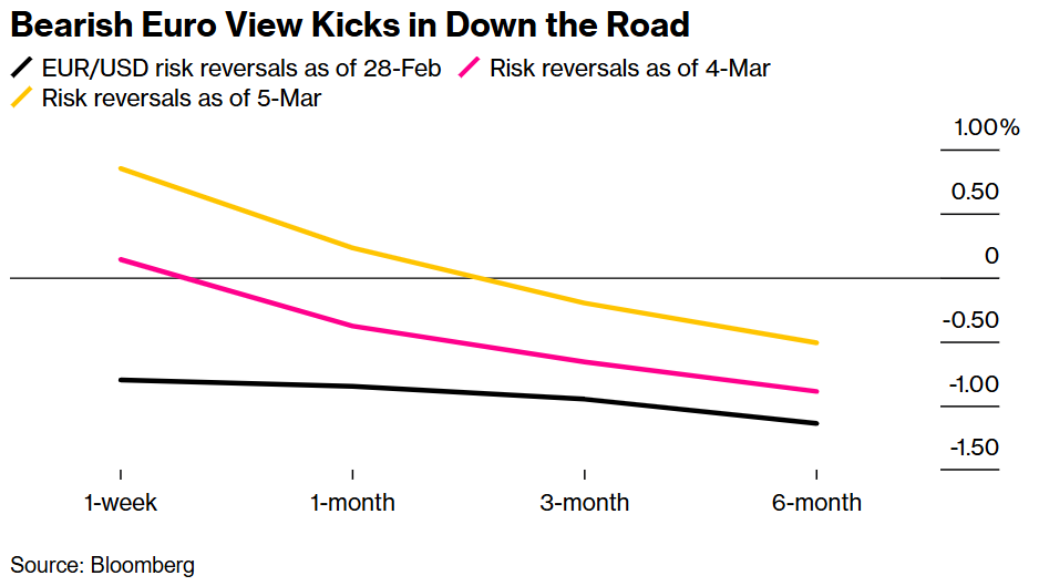 欧元的大反攻可能是短命的！