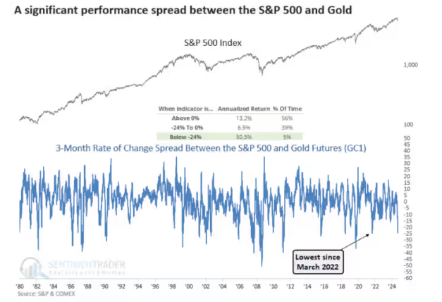 黄金将美股远远甩在身后，小心命运之轮再次转动！