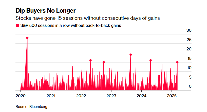 特朗普动摇了牛市信仰！华尔街抄底买家陷入沉默