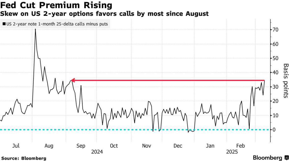 衰退阴影笼罩，交易员加大押注美联储降息！