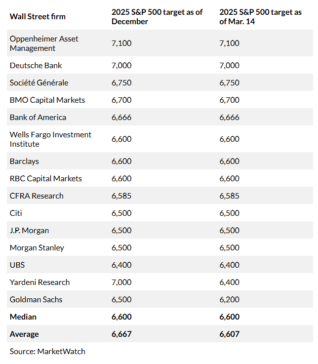 华尔街嗅到危险信号？美股目标价惨遭下调