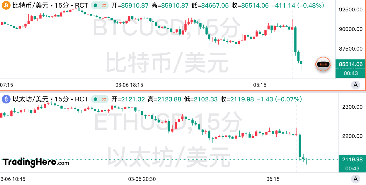 特朗普如期建立加密战储！币圈上演大跳水