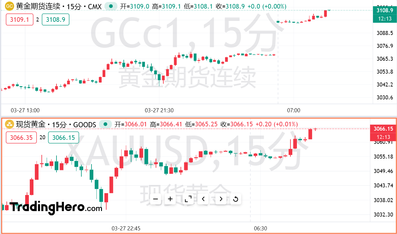 黄金再破历史！3060大关已破，今晚迎战PCE