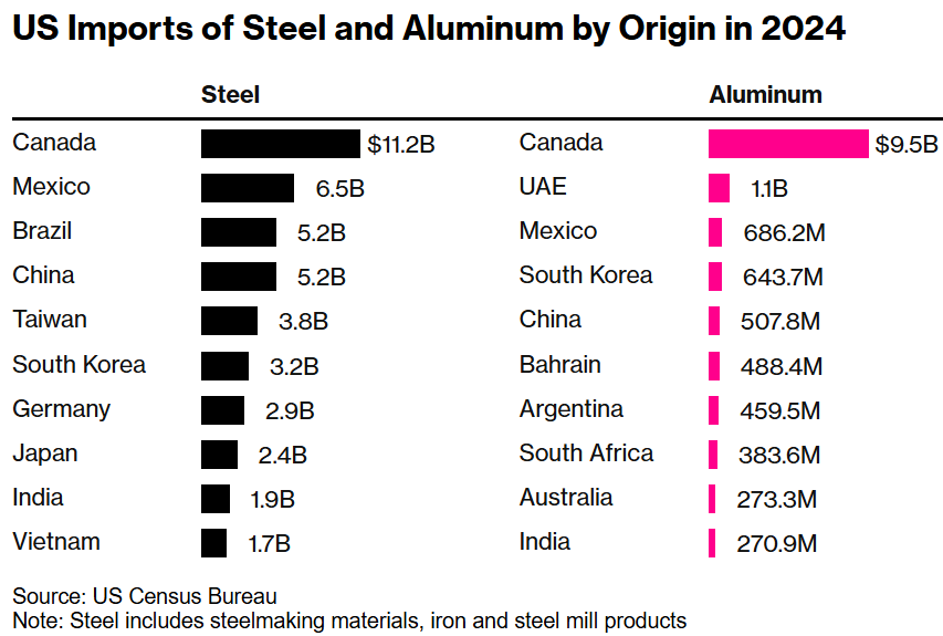 特朗普扩大贸易战，钢铝关税全面生效，“无豁免”时代来临！