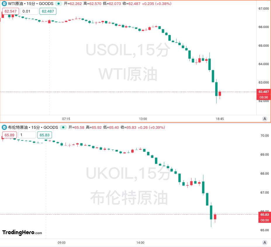 双重利空暴击！油市上演“大逃杀”行情