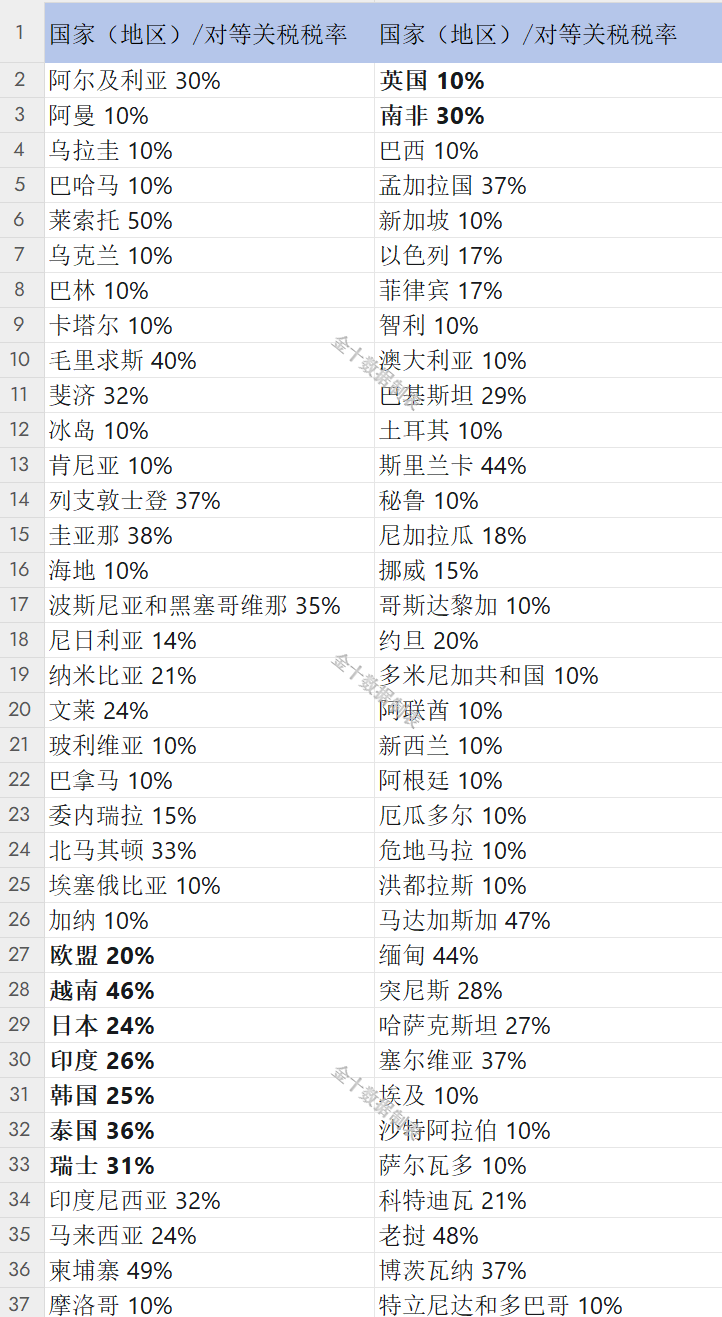 特朗普发动全球关税战：10%基准 60国/地区“重锤”，贝森特急阻报复战！