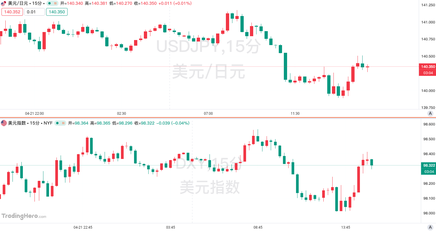 “卖出美国”主题日益升温！美日一度跌破140心理关口