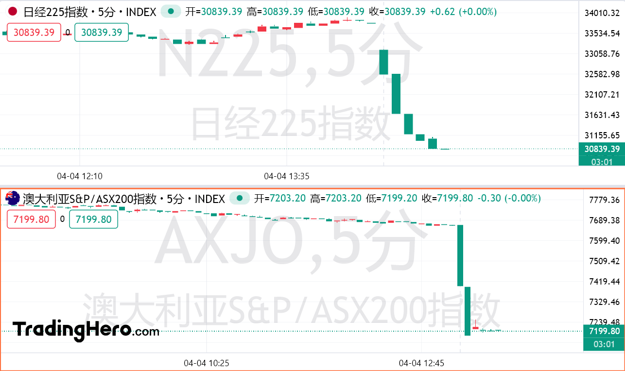 熔断！日韩股市血流成河，特朗普再放狠话：关税战打到清零逆差为止！