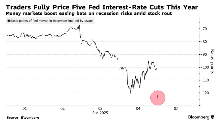 降息预期狂飙！美联储甚至可能下周紧急降息