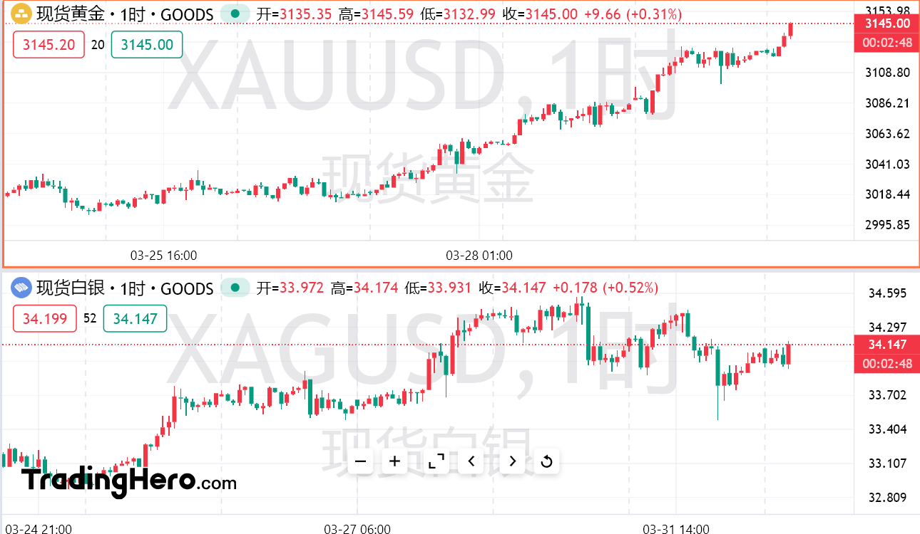 黄金“疯涨剧本杀”：关税倒计时 新土豪入场，3500美元是下一关？