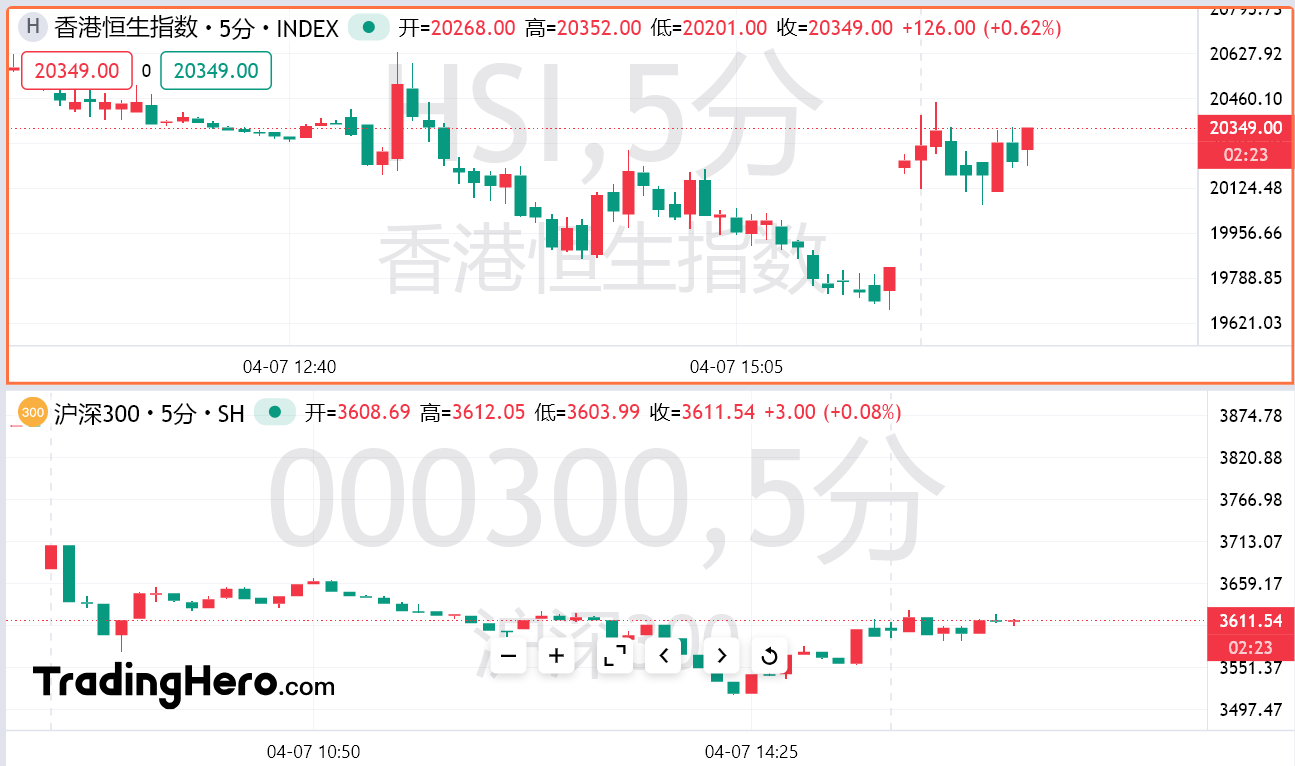 亚太全线反攻！市场押注特朗普即将“认输”