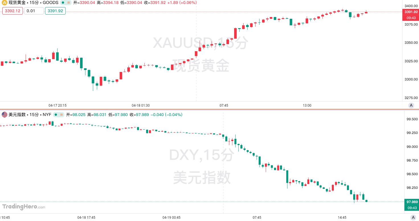 创三年新低！美元崩溃跌破98关口，一场“空头自助餐”已至