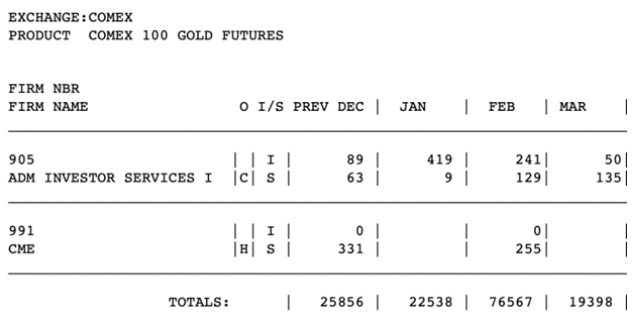 COMEX期金四个月交割量超全年！摩根大通等投行秘密调仓