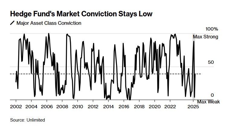 对冲基金的交易兴趣低迷，做空美国除外！