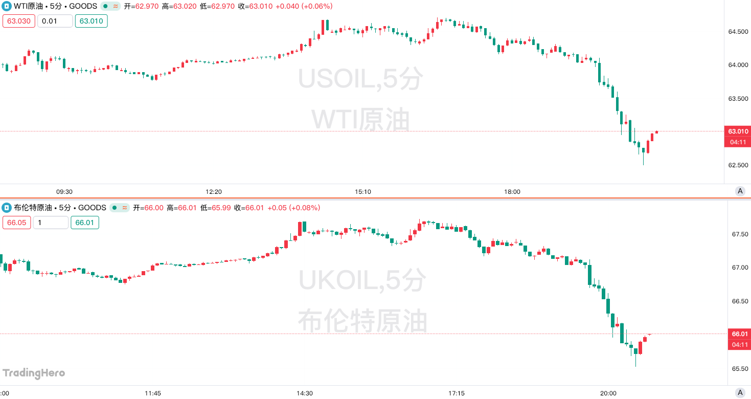 再遭背刺？一大产油国硬刚欧佩克！油价闻讯急坠