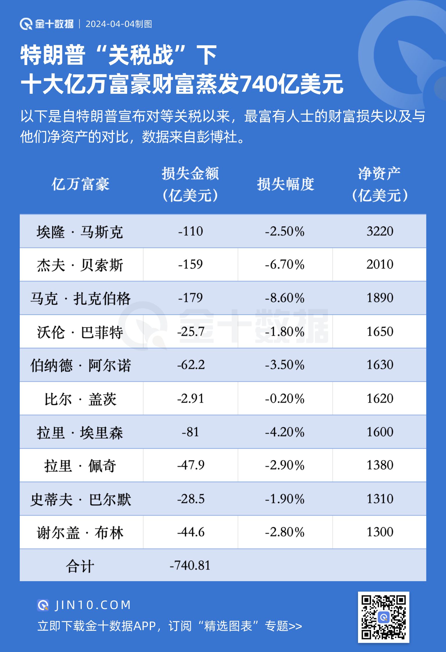 财富蒸发740亿美元！全球亿万富翁损失惨重