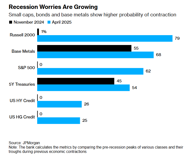 摩根大通重磅预警：美国经济衰退概率已逼近80%！