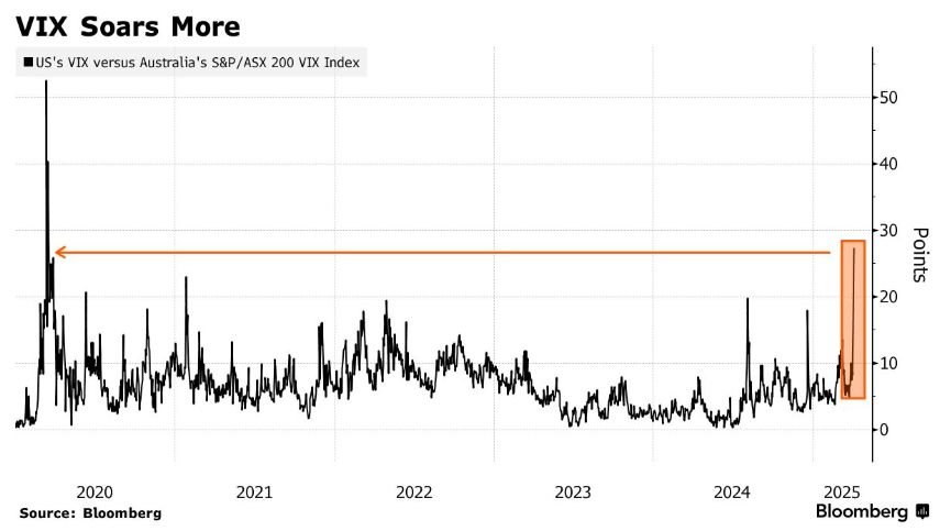 美股领跌引爆“黑色星期一”恐慌，今夜重演22%暴跌？