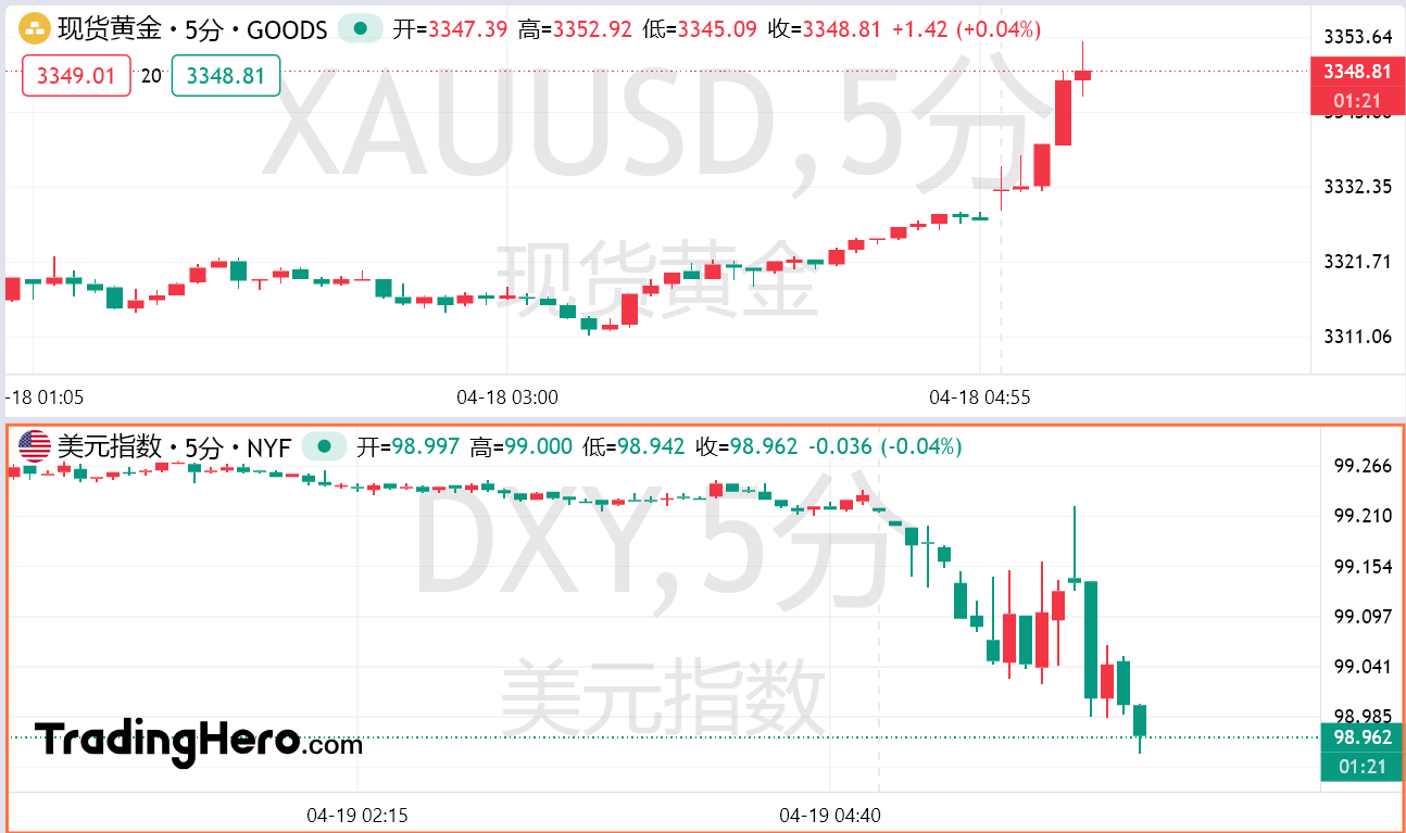特朗普“金言”引爆市场：黄金冲3350，美元破99，高盛预警“美元神话”正被撕裂