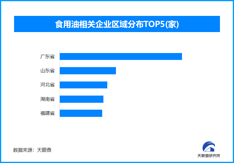 食用植物油排查整治行动启 我国现存食用油相关企业超25.1万家