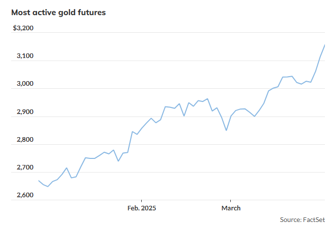 空头猎杀时刻将至？黄金恐高处不胜寒