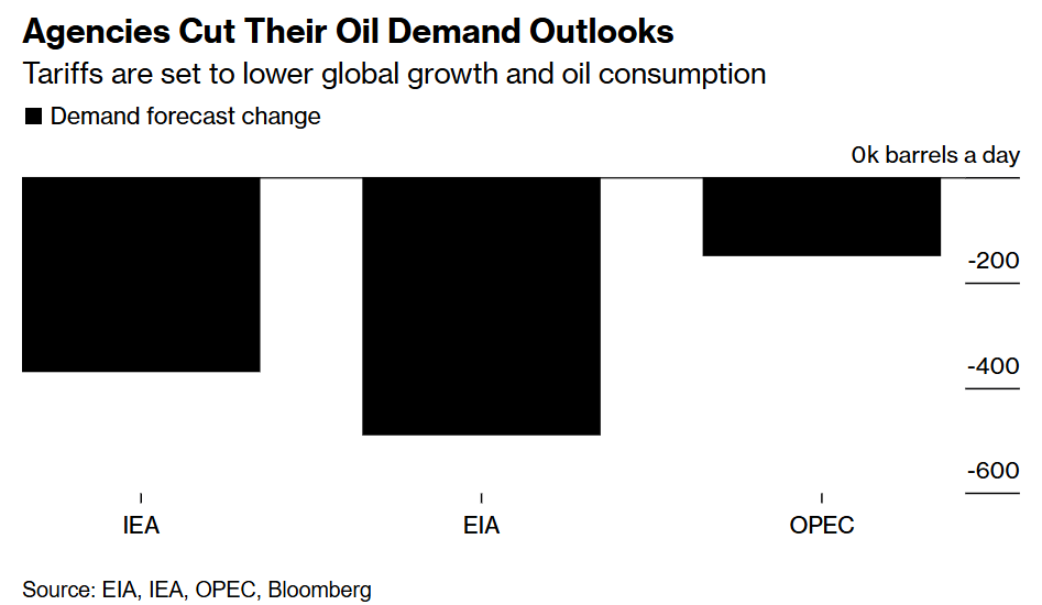 油市陷“连砍”模式：撕不完的预期，停不下的下修