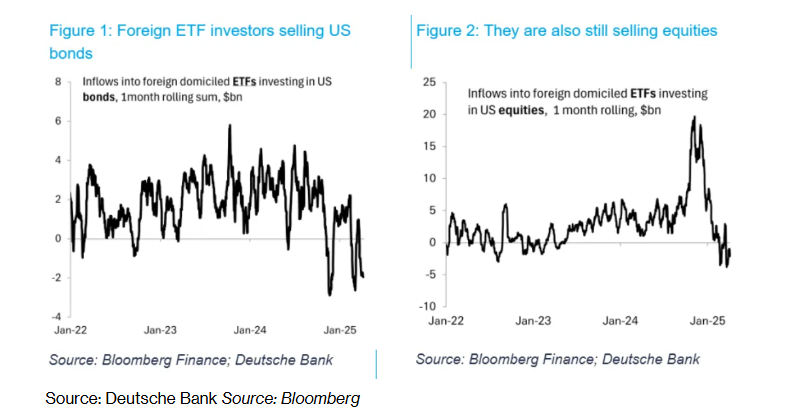 美国资产惨遭冷眼，德银：海外买家还在“罢工”！