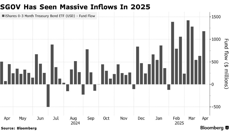 全球资本扫货“末日对冲”，资金疯狂涌入三大“保命神器”