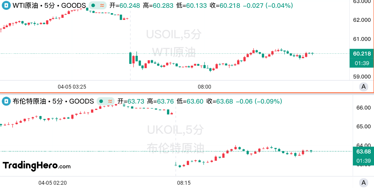 高盛大幅下调油价预测！油市“凛冬将至”？