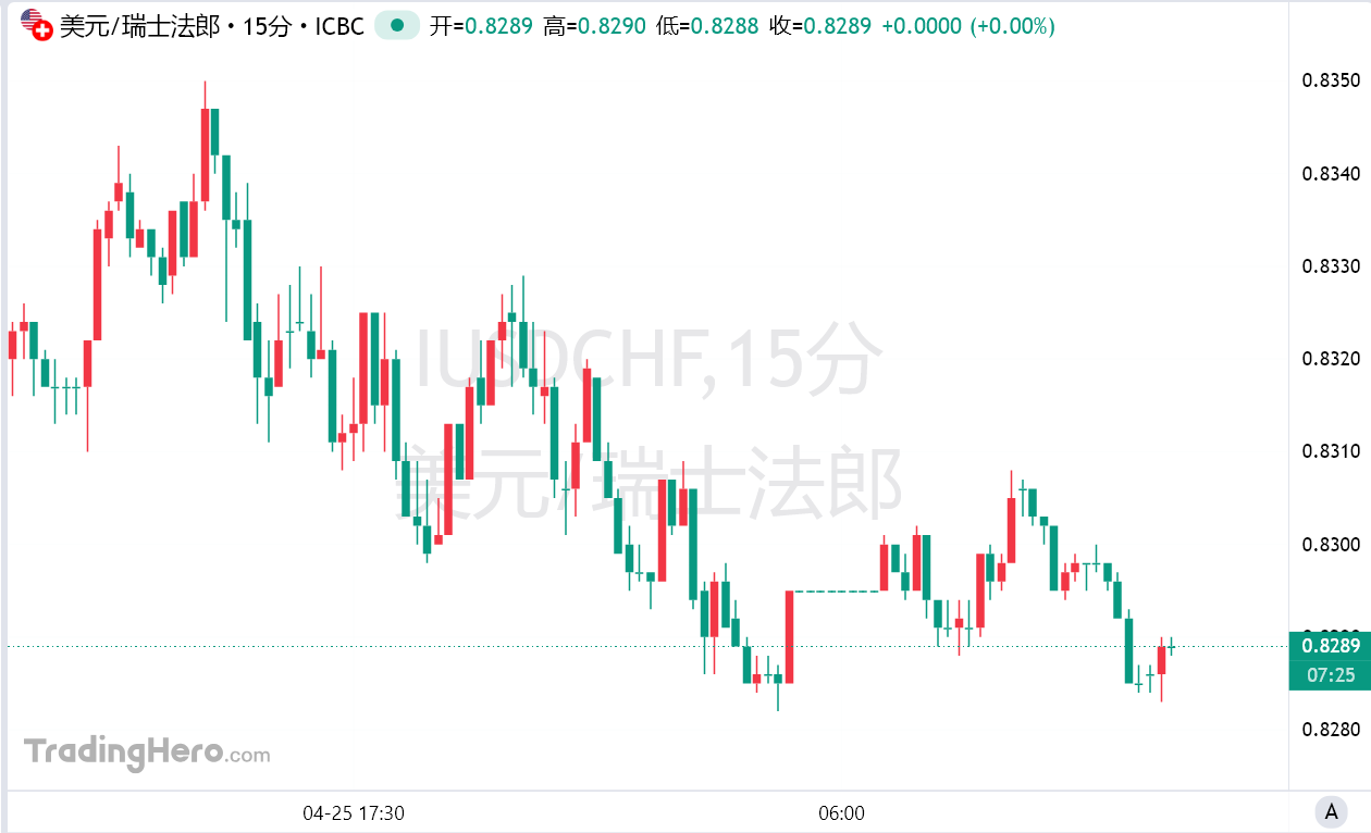 瑞士央行快被逼入绝境！瑞郎暴涨至十年新高，负利率倒计时启动？