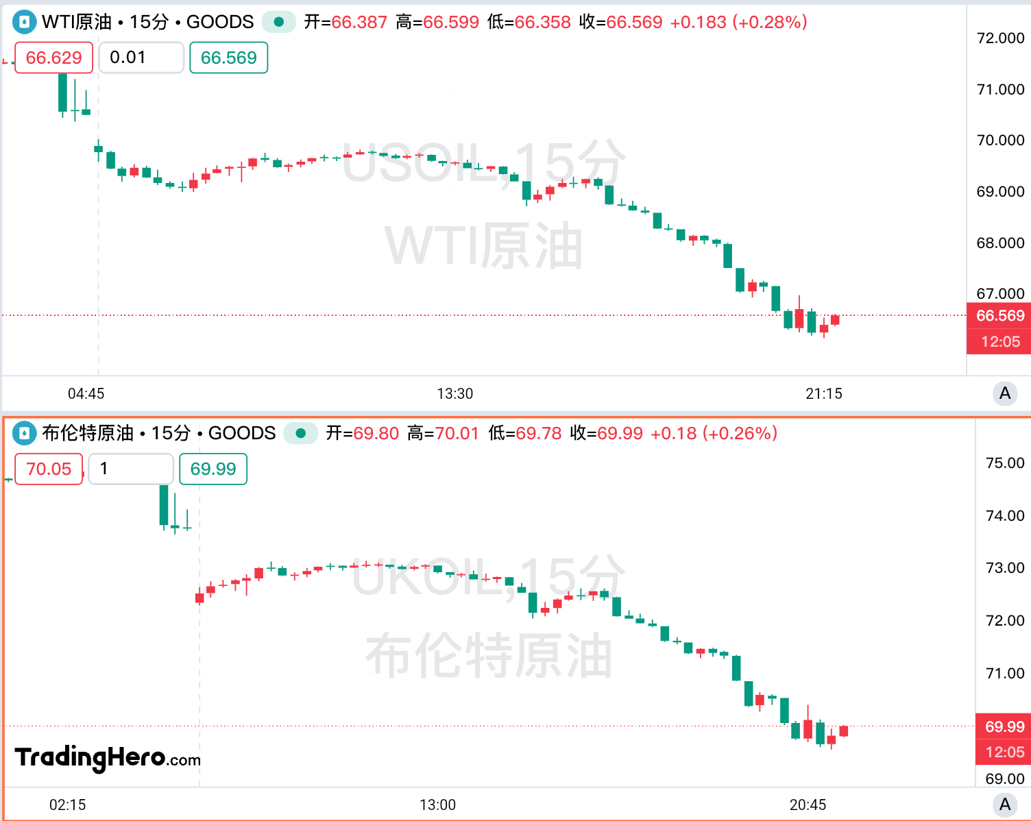 油价遭遇“双重暴击”，创两年来最大单日跌幅