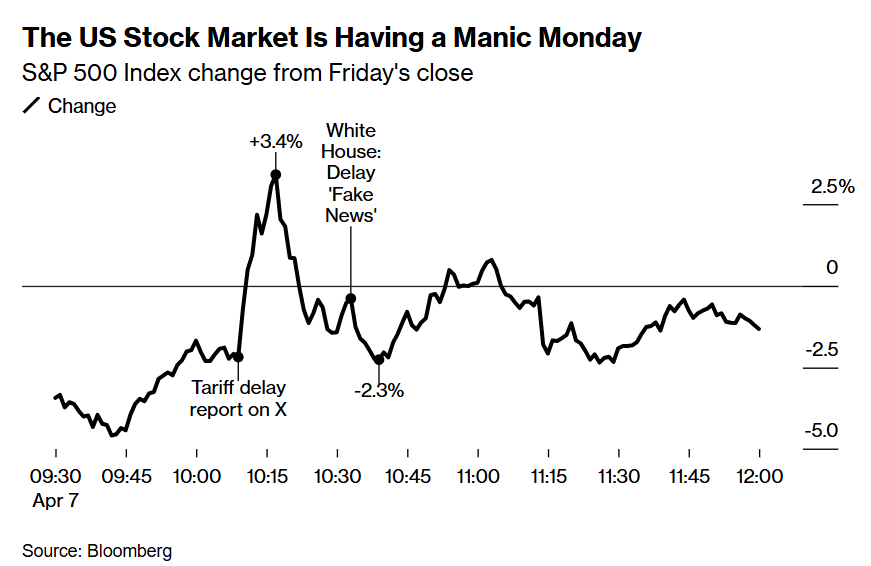 7分钟谣言引爆2.5万亿市值过山车：警惕暴跌后暴涨的“特朗普陷阱”