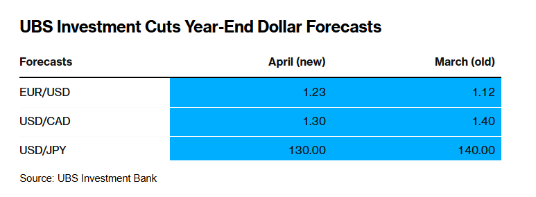 反弹恐是昙花一现！美元已成风险货币？