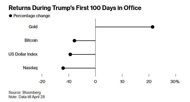 特朗普2.0届满百日，“黄金时代”成了字面意思