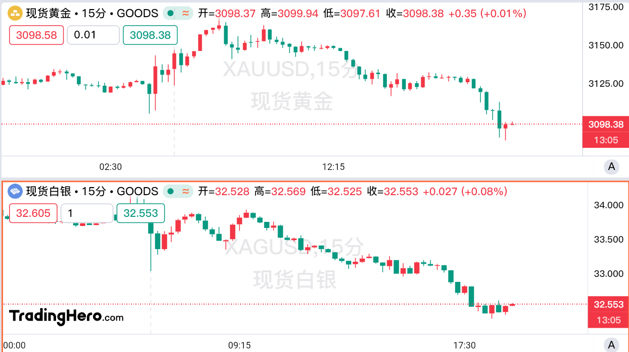 黄金也没躲过抛售潮！白银重挫4%