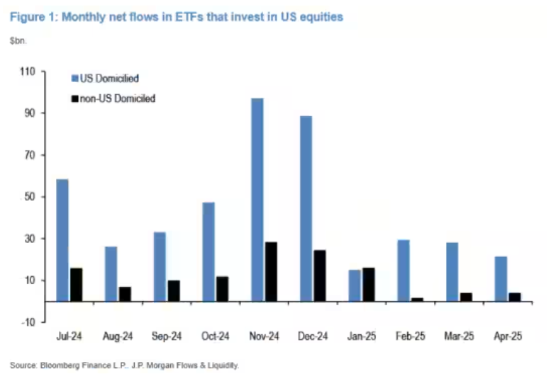 谁在真正抛售美股？摩根大通拆穿市场最大误判