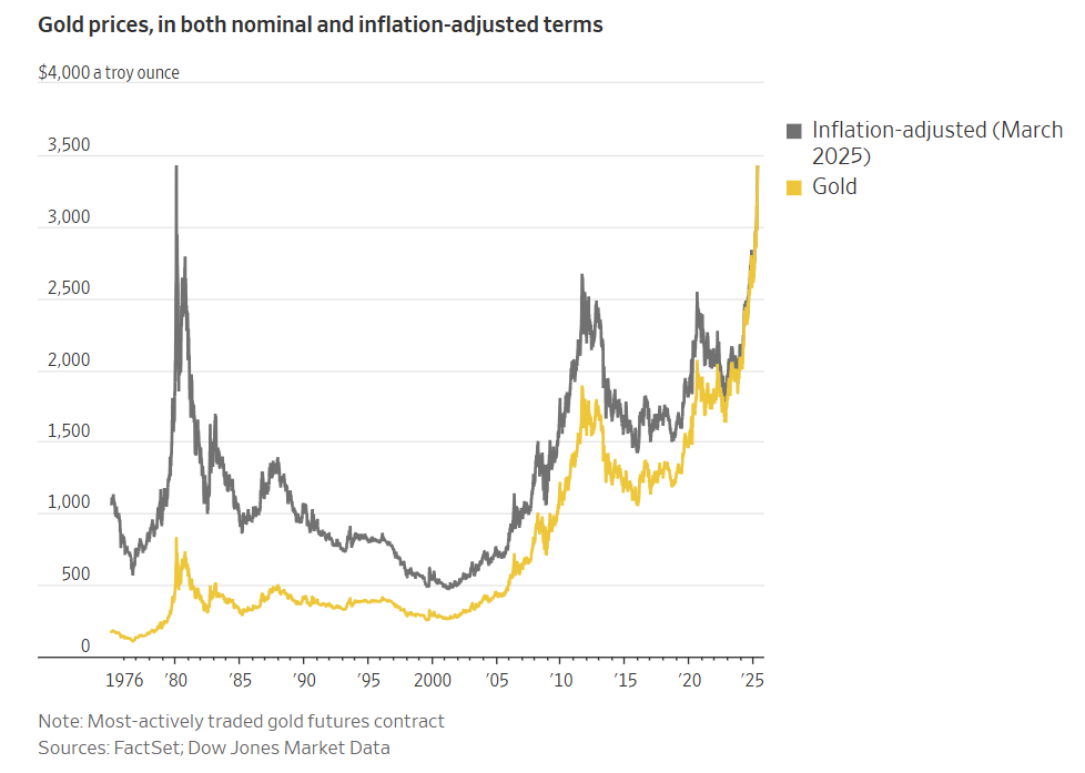 华尔街与主街双双抢爆！黄金成投资新宠