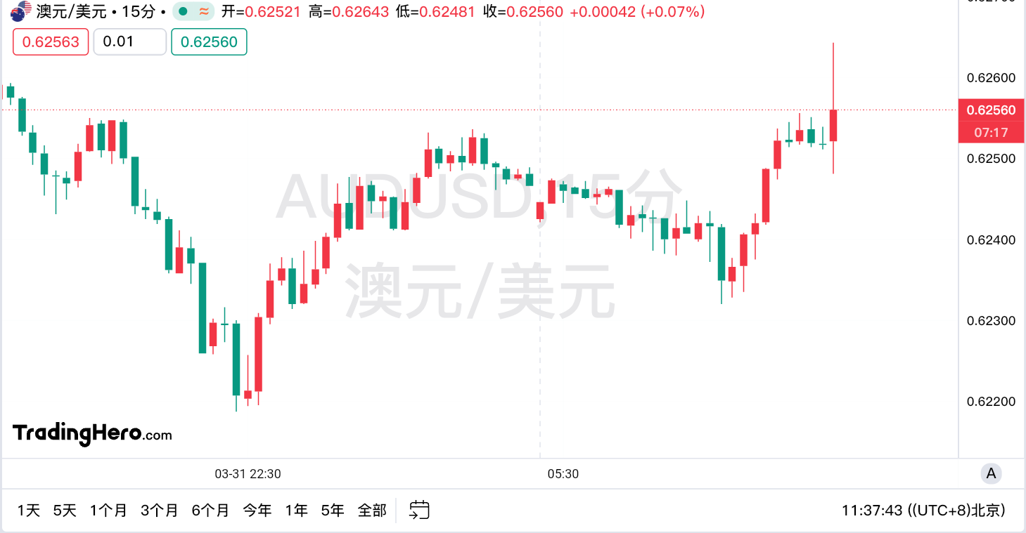 澳洲联储按兵不动，“鹰派”似乎也怕关税！