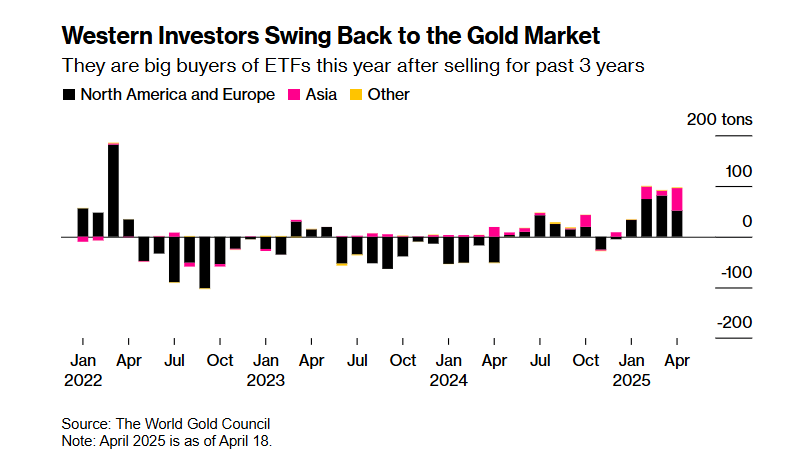 西方投资者时隔三年大举加入“淘金”大军！金价终将斩获5000大关？