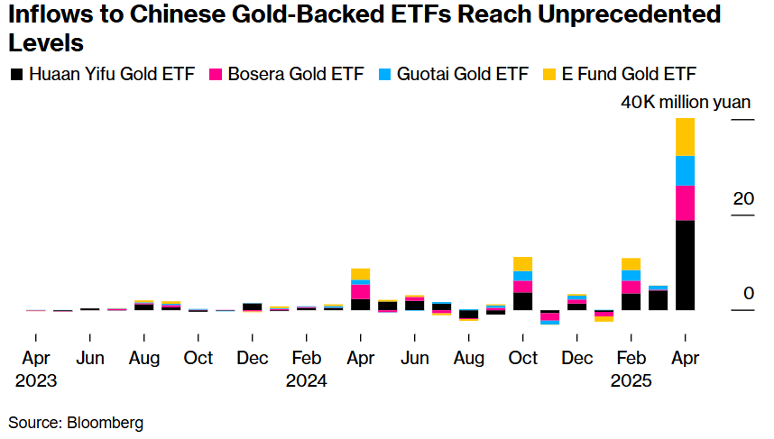 “他们押上了一生积蓄”——外媒：中国炒金潮成全球金价托底力量