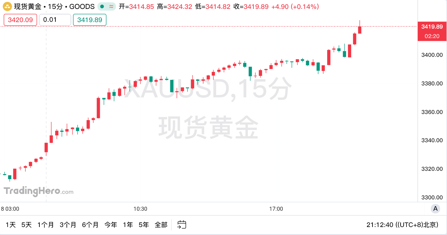 金价日内疯狂暴涨！美债和美元的末日已至？