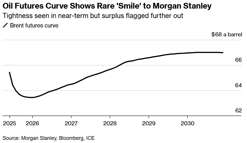 30年罕见！原油市场惊现“微笑曲线”，释放什么信号？