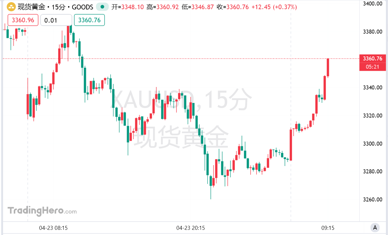 现货黄金暴力反弹逾70美元！3500美元“爆顶”后进入巨震模式？