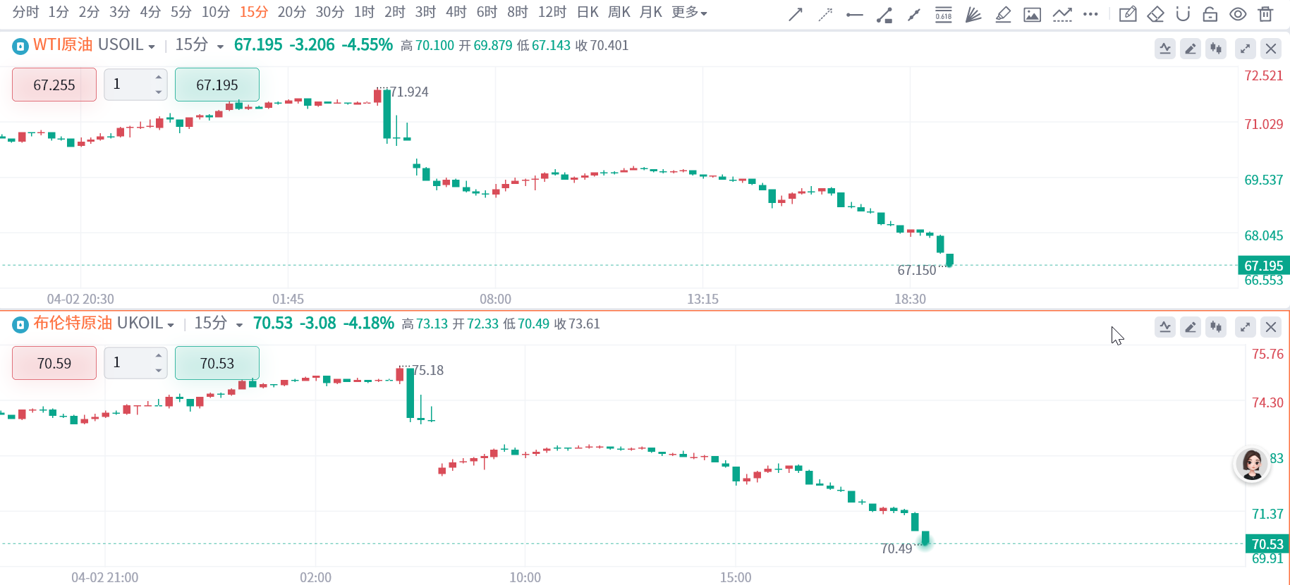 特朗普关税乱拳重创油市，两油血流不止！欧佩克 补刀